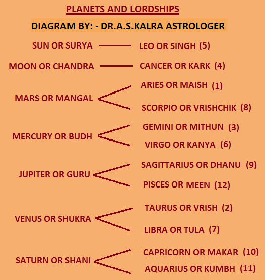 Zodiac signs and their ruling planets